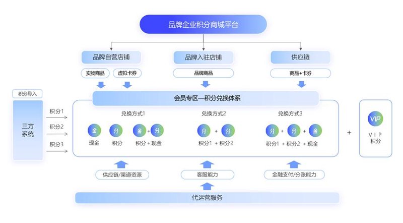商城系统搭建